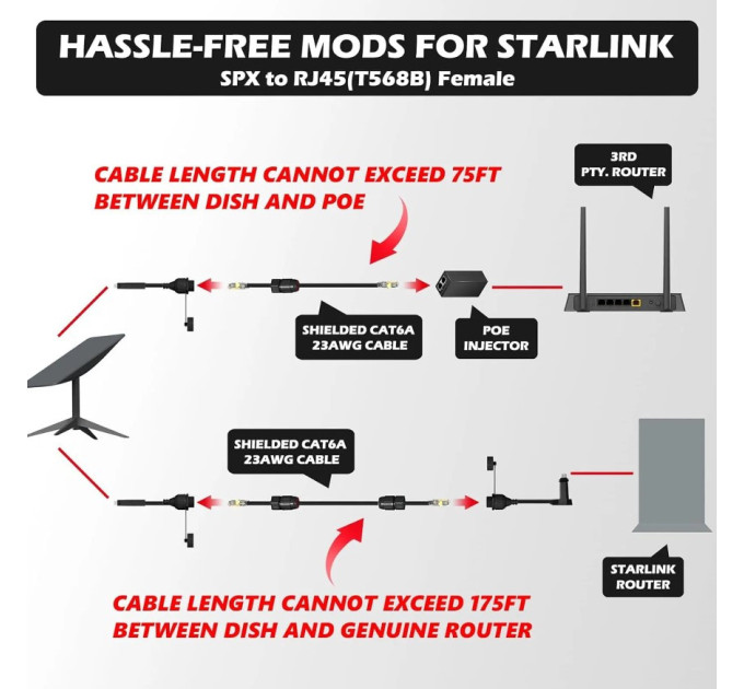 Комплект раъемов / коннекторов для Starlink GEN 2 SPX Plug to RJ45 Адаптер () (18798)