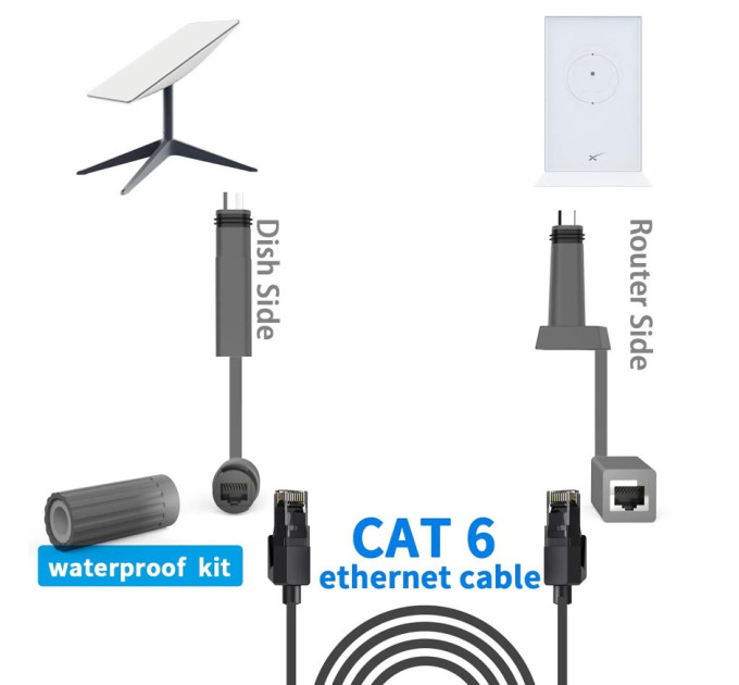 Комплект раъемов / коннекторов для Starlink GEN 2 SPX Plug to RJ45 Адаптер () (18798)
